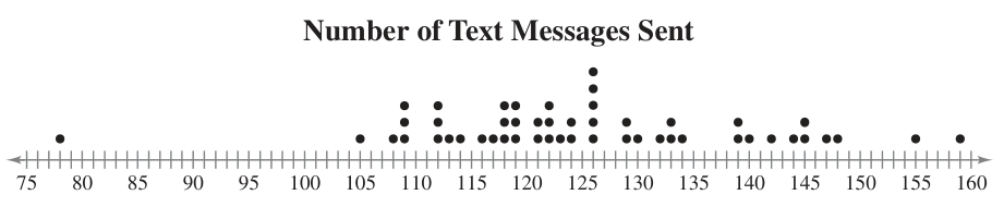 Dot plot example