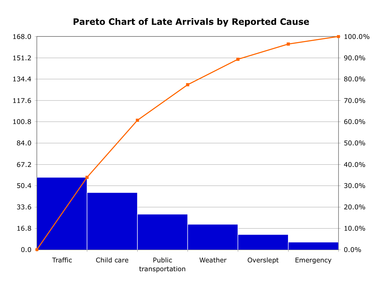 Pareto chart