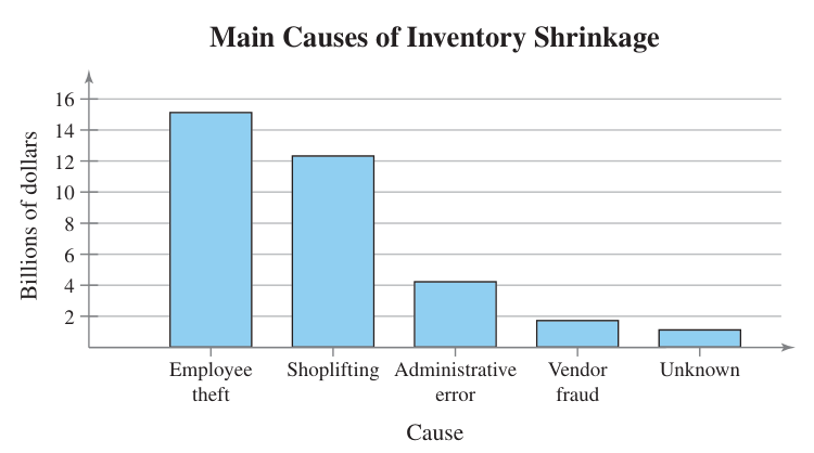 Pareto chart