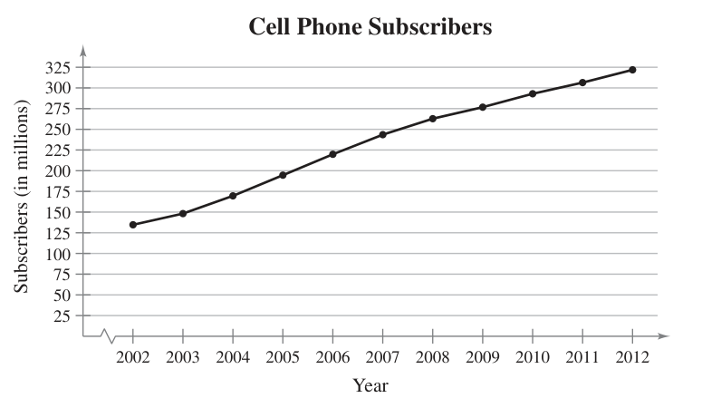 Pareto chart