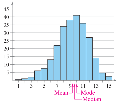 Left skewed distribution