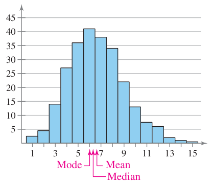 Right skewed chart