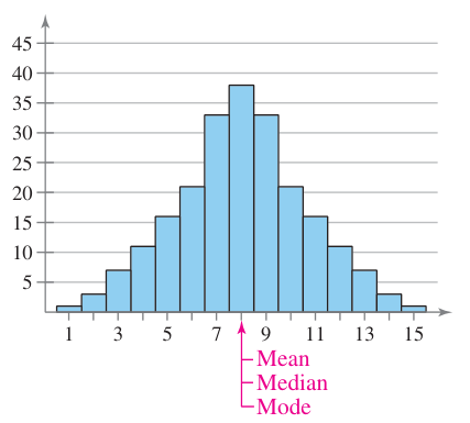 Symmetric distribution