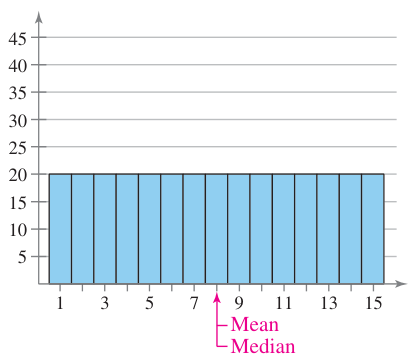 Uniform distribution