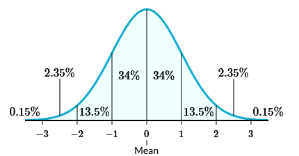 normal distribution