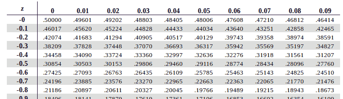 z score table partial