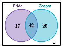 Wedding guests Venn diagram