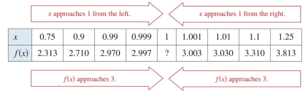 Table of values approaching 1