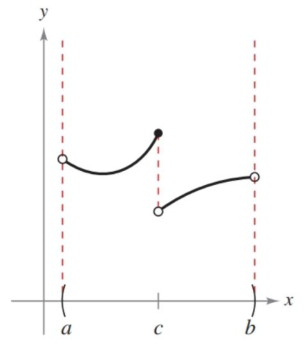 Non-removable jump discontinuity