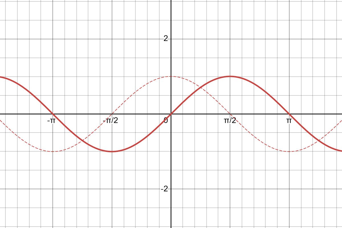 sin(x) and d/dx sin(x)