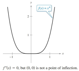 No inflection point