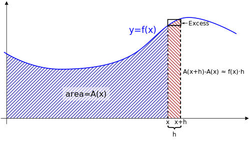 Geometric representation of the FTC from Wikipedia