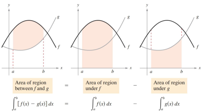 Calculating the area between two curves.