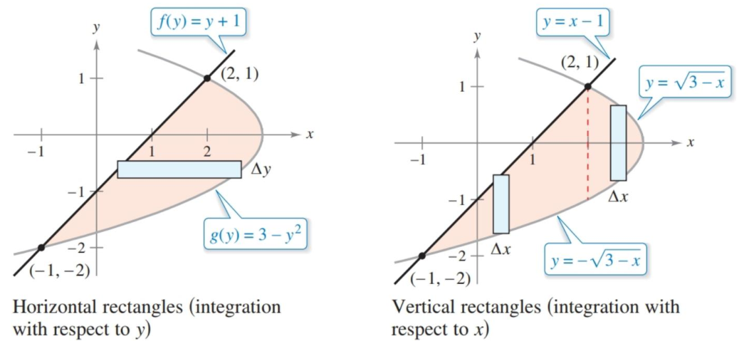 Horizontal vs vertical areas