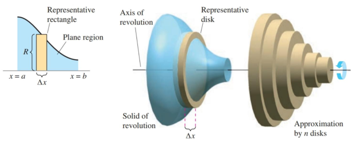 Disk method