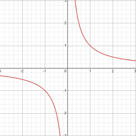 Graph of 1/x