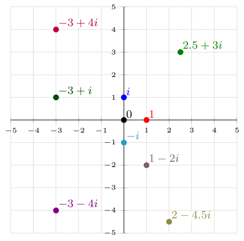 Complex plane