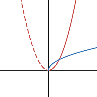 x^2