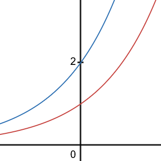 Graphs of exponential functions