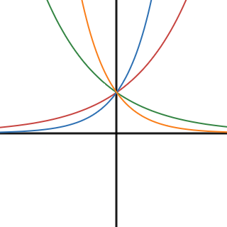 Graphs of various exponential functions.