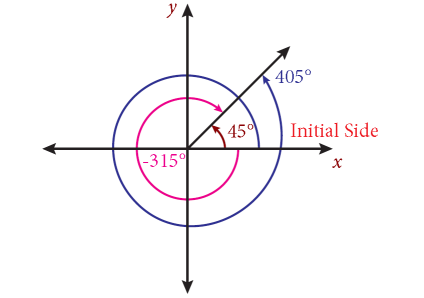 Coterminal angles