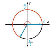 Unit circle with some radian measurements