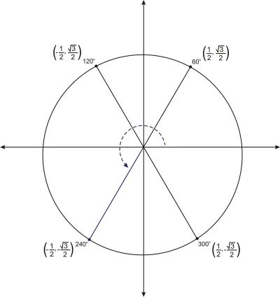 60 degree angles on the unit circle