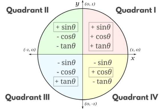 Negatives and the unit circle