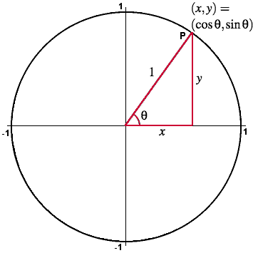 Sine and cosine on the unit circle