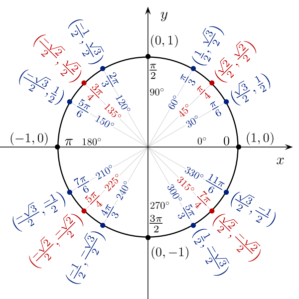 The unit circle