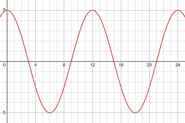 Graph of the 5cos(pi/6 x)
