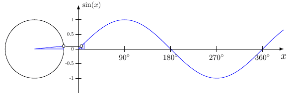 Animation of sin(x) from the unit circle.