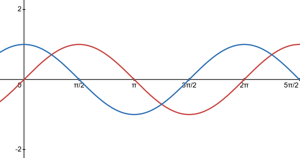 Graphs of sine and cosine