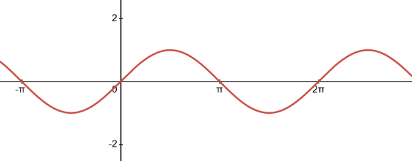 Graph of sin(x)