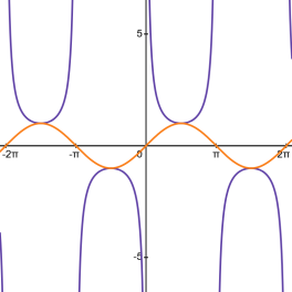 Graphs of csc(x) and sin(x)