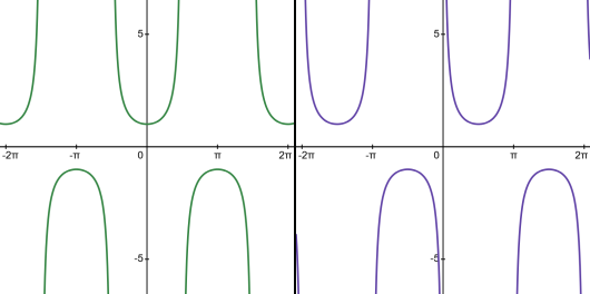 Graph of sec(x) and csc(x)