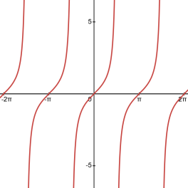 The graph of tan(x)