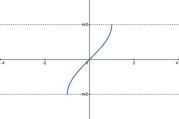 Graph of arcsin