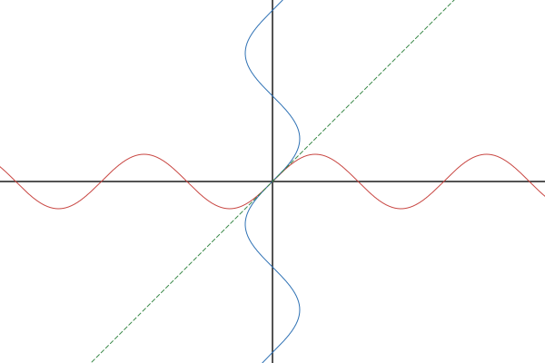 Sine and inverted sine