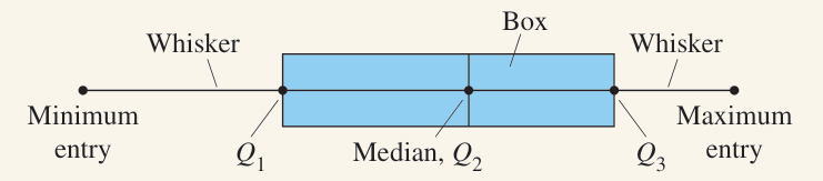 Box plot