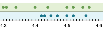 dot plot