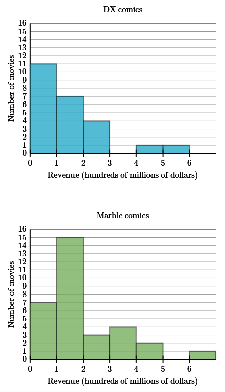 histogram