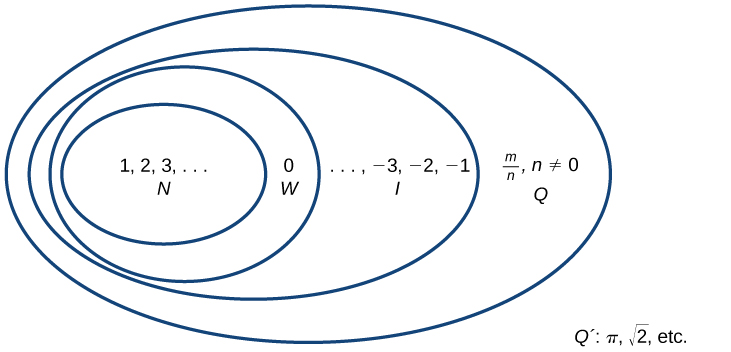 Real number relationship graphic