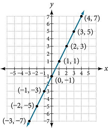 2x-1 graphed