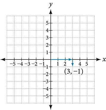 The point (3,-1) plotted