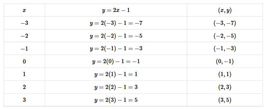 Table of values