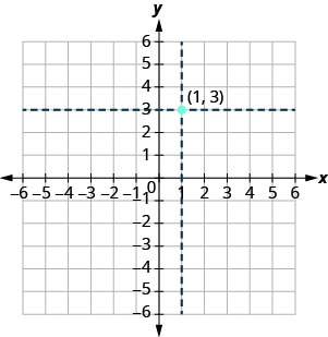 The point (1,3) plotted