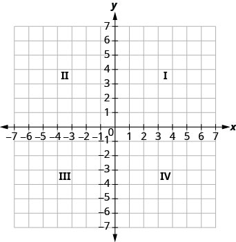 The coordinate plane