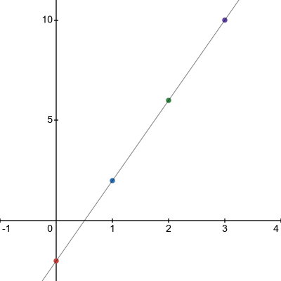 Graph of 4x-2