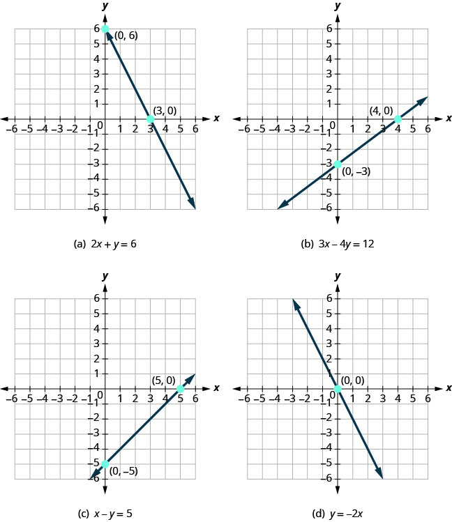 Some lines and their intercepts.